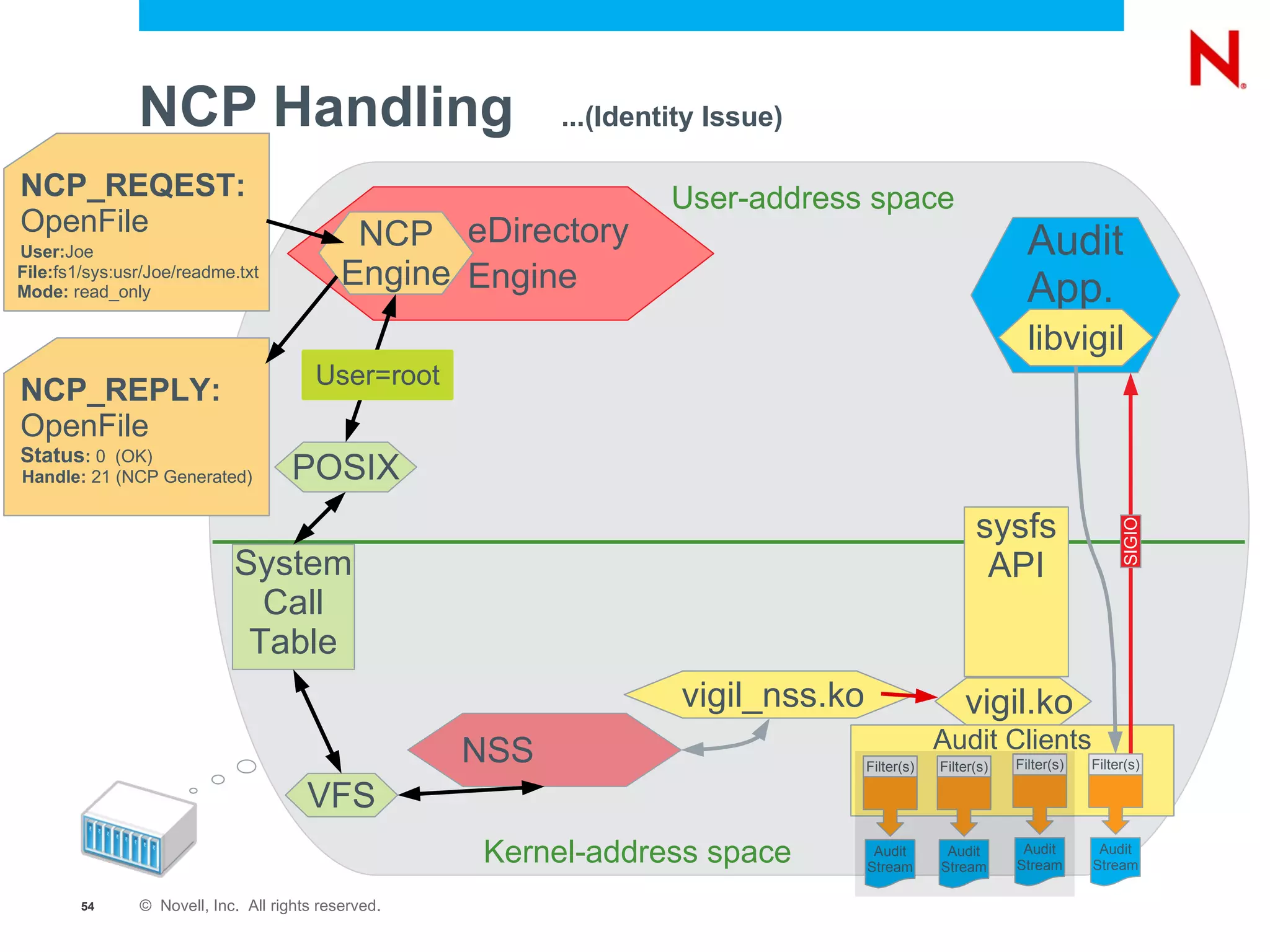 NCP ™  Server (2)  Create file foo.txt logged in as joe.acme (1)  User and Group information for the connection joe.acme is using (3)  Apply trustee rights based on path & connection NCP Client NCP Server eDirectory Device Drivers EVMS (Enterprise Volume Management System) Media Manager Logic NSS Storage Subsystem Linux Semantic Agent Linux Applications (e.g. SAMBA) NCP _ Admin Management (Virtual File System) eDirectory Handler Up Call VFS (Virtual File Services) Reiser EXT3 XFS 