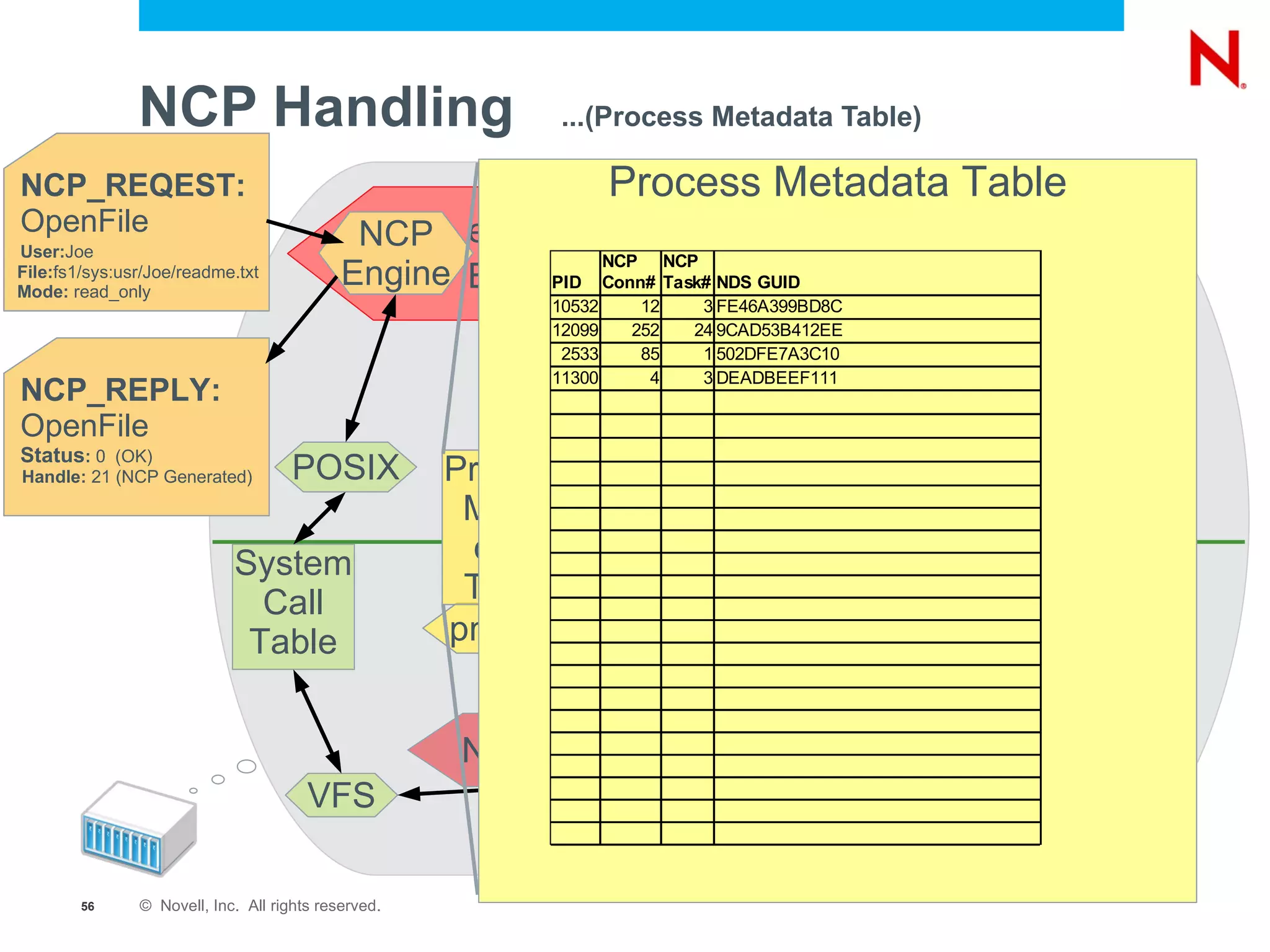 NCP ™  Server (2)  Create file foo.txt logged in as joe.acme (1)  User and Group information for the connection joe.acme is using (3)  Apply trustee rights based on path & connection (4)  Create foo.txt as root (5)  Change owner to joe.acme (by GUID) NCP Client NCP Server eDirectory NSS Device Drivers EVMS (Enterprise Volume Management System) Media Manager Logic NSS Storage Subsystem Linux Semantic Agent Linux Applications (e.g. SAMBA) NCP _ Admin Management (Virtual File System) eDirectory Handler Up Call VFS (Virtual File Services) Reiser EXT3 XFS 