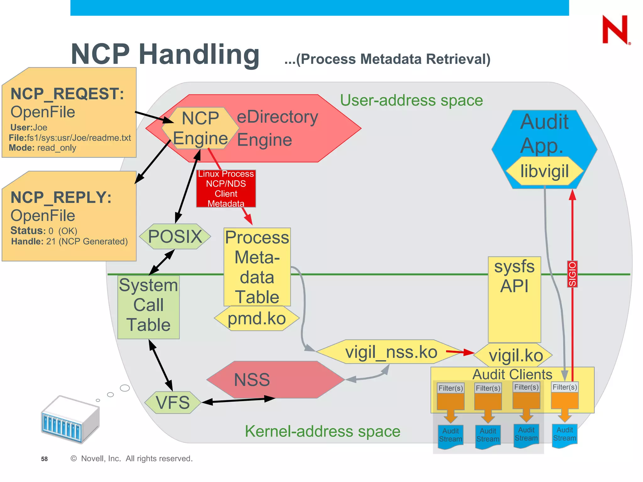 Linux Memory Recap Kernel Memory Low memory directly addressable by the kernel 