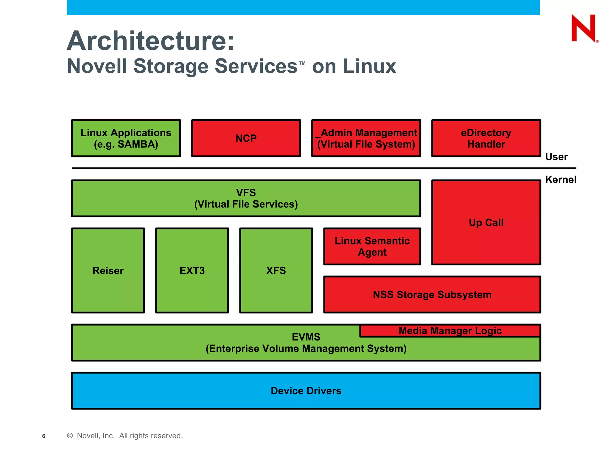 Novell Storage Services ™  Features Trustee Model Inherited Rights 