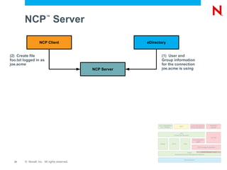 Architecture:  Novell Storage Services ™  on Linux User Kernel Device Drivers EVMS (Enterprise Volume Management System) Media Manager Logic NSS Storage Subsystem Linux Semantic Agent Linux Applications (e.g. SAMBA) NCP _Admin Management (Virtual File System) eDirectory Handler Up Call VFS (Virtual File Services) Reiser EXT3 XFS 