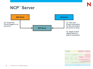 Architecture:  Novell Storage Services ™  on Linux Device Drivers EVMS (Enterprise Volume Management System) Media Manager Logic NSS Storage Subsystem Linux Semantic Agent Linux Applications (e.g. SAMBA) NCP _ Admin Management (Virtual File System) eDirectory Handler Up Call VFS (Virtual File Services) Reiser EXT3 XFS 