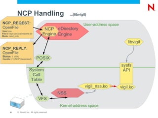 NCP ™  Server Device Drivers EVMS (Enterprise Volume Management System) Media Manager Logic NSS Storage Subsystem Linux Semantic Agent Linux Applications (e.g. SAMBA) NCP _ Admin Management (Virtual File System) eDirectory Handler Up Call VFS (Virtual File Services) Reiser EXT3 XFS 