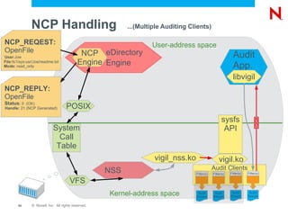 NCP ™  Server (2)  Create file foo.txt logged in as joe.acme (1)  User and Group information for the connection joe.acme is using NCP Client NCP Server eDirectory Device Drivers EVMS (Enterprise Volume Management System) Media Manager Logic NSS Storage Subsystem Linux Semantic Agent Linux Applications (e.g. SAMBA) NCP _ Admin Management (Virtual File System) eDirectory Handler Up Call VFS (Virtual File Services) Reiser EXT3 XFS 