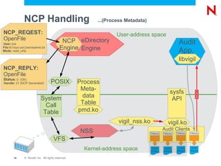 NCP ™  Server (2)  Create file foo.txt logged in as joe.acme (1)  User and Group information for the connection joe.acme is using (3)  Apply trustee rights based on path & connection (4)  Create foo.txt as root NCP Client NCP Server eDirectory NSS Device Drivers EVMS (Enterprise Volume Management System) Media Manager Logic NSS Storage Subsystem Linux Semantic Agent Linux Applications (e.g. SAMBA) NCP _ Admin Management (Virtual File System) eDirectory Handler Up Call VFS (Virtual File Services) Reiser EXT3 XFS 