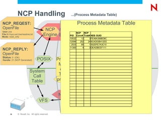 NCP ™  Server (2)  Create file foo.txt logged in as joe.acme (1)  User and Group information for the connection joe.acme is using (3)  Apply trustee rights based on path & connection (4)  Create foo.txt as root (5)  Change owner to joe.acme (by GUID) NCP Client NCP Server eDirectory NSS Device Drivers EVMS (Enterprise Volume Management System) Media Manager Logic NSS Storage Subsystem Linux Semantic Agent Linux Applications (e.g. SAMBA) NCP _ Admin Management (Virtual File System) eDirectory Handler Up Call VFS (Virtual File Services) Reiser EXT3 XFS 