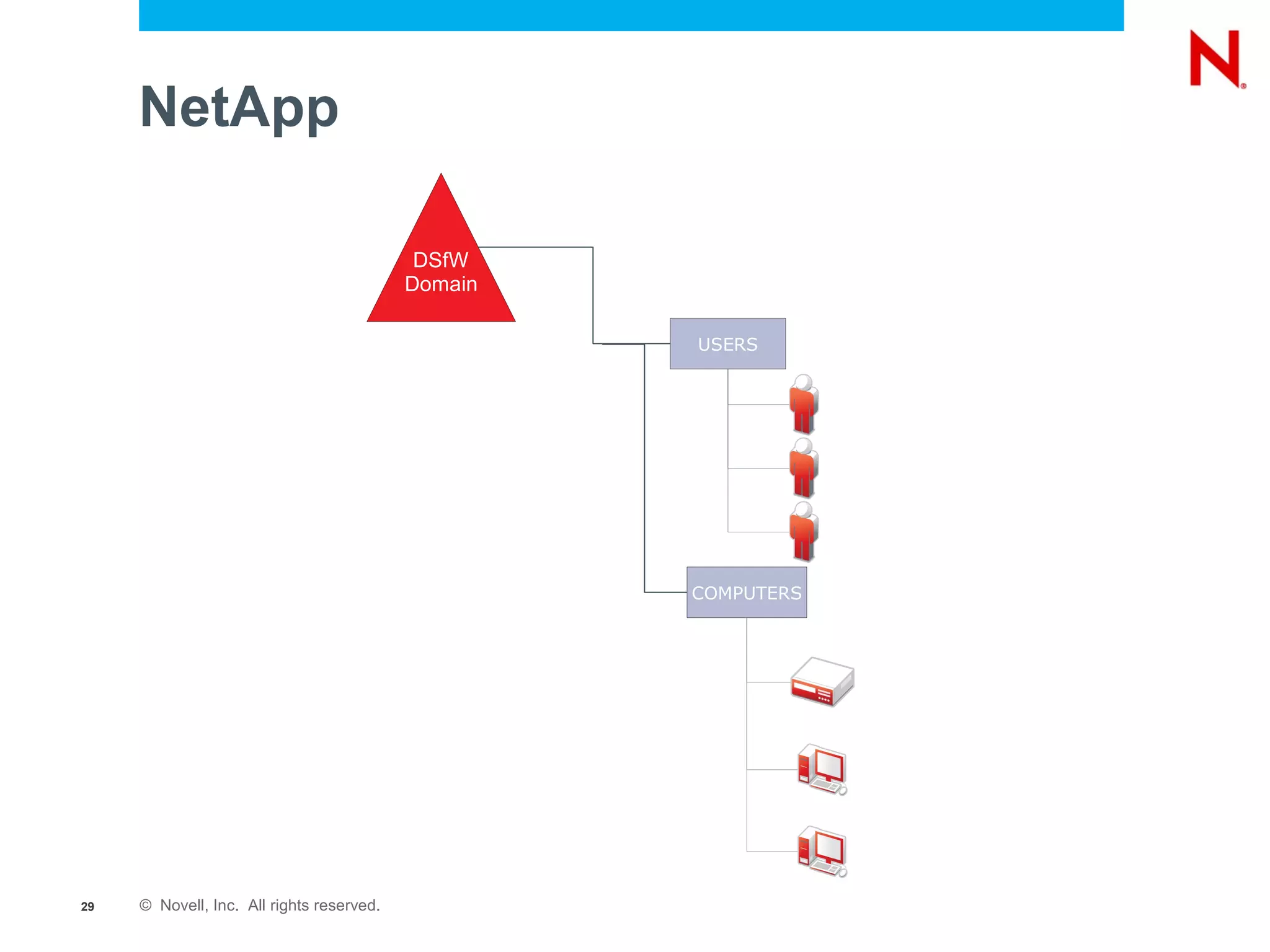 NetApp

                                            DSfW
                                           Domain

                                                    USERS




                                                    COMPUTERS




29   © Novell, Inc. All rights reserved.
 