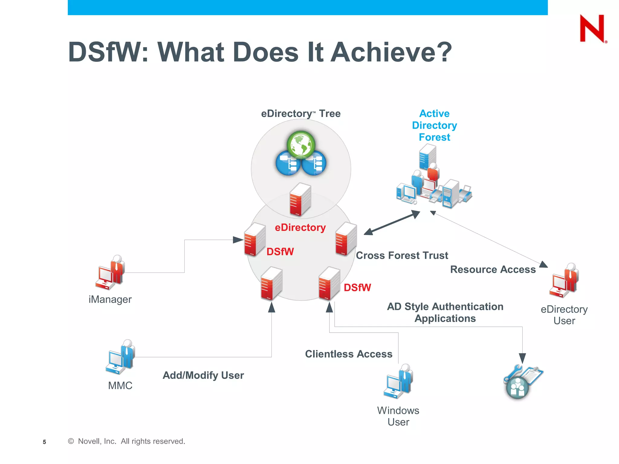 DSfW: What Does It Achieve?

                                                  eDirectory Tree
                                                           ™
                                                                                 Active
                                                                                Directory
                                                                                 Forest




                                                    eDirectory

                                                  DSfW               Cross Forest Trust
                                                                                          Resource Access
                                                                    DSfW
          iManager
                                                                            AD Style Authentication         eDirectory
                                                                                 Applications                 User


                                                          Clientless Access

                                Add/Modify User
               MMC

                                                                           Windows
                                                                            User
5   © Novell, Inc. All rights reserved.
 