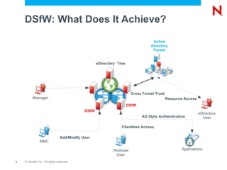 DSfW: What Does It Achieve? eDirectory ?  Tree Active Directory Forest DSfW DSfW Cross Forest Trust Resource Access eDirectory User Windows User AD Style Authentication MMC Add/Modify User iManager Clientless Access Applications 