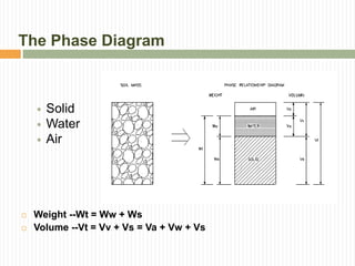 The Phase Diagram
 Solid
 Water
 Air
 Weight --Wt = Ww + Ws
 Volume --Vt = Vv + Vs = Va + Vw + Vs
 