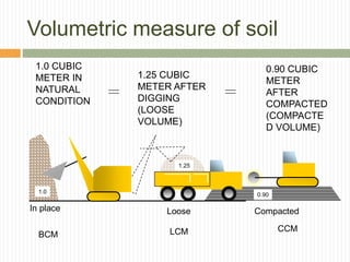 Volumetric measure of soil
1.0
1.25
0.90
1.0 CUBIC
METER IN
NATURAL
CONDITION
1.25 CUBIC
METER AFTER
DIGGING
(LOOSE
VOLUME)
0.90 CUBIC
METER
AFTER
COMPACTED
(COMPACTE
D VOLUME)
In place Compacted
Loose
BCM LCM CCM
 