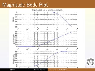 control system and instrumentation bode plot.pdf