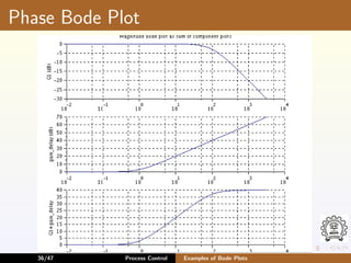 control system and instrumentation bode plot.pdf