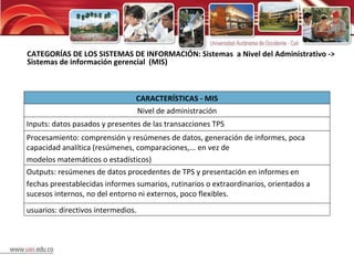 CATEGORÍAS DE LOS SISTEMAS DE INFORMACIÓN: Sistemas  a Nivel del Administrativo -> Sistemas de información gerencial  (MIS) CARACTERÍSTICAS - MIS Nivel de administración Inputs: datos pasados y presentes de las transacciones TPS Procesamiento: comprensión y resúmenes de datos, generación de informes, poca capacidad analítica (resúmenes, comparaciones,... en vez de modelos matemáticos o estadísticos) Outputs: resúmenes de datos procedentes de TPS y presentación en informes en fechas preestablecidas informes sumarios, rutinarios o extraordinarios, orientados a sucesos internos, no del entorno ni externos, poco flexibles. usuarios: directivos intermedios. 