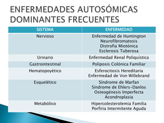 SISTEMA ENFERMEDAD
Nervioso Enfermedad de Huntington
Neurofibromatosis
Distrofia Miotónica
Esclerosis Tuberosa
Urinario Enfermedad Renal Poliquística
Gastrointestinal Poliposis Colónica Familiar
Hematopoyético Esferocitosis Hereditaria
Enfermedad de Von Willebrand
Esquelético Síndrome de Marfan
Síndrome de Ehlers-Danlos
Osteogénesis Imperfecta
Acondroplasia
Metabólico Hipercolesterolemia Familia
Porfiria Intermitente Aguda
 