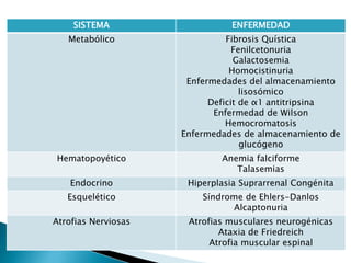 SISTEMA ENFERMEDAD
Metabólico Fibrosis Quística
Fenilcetonuria
Galactosemia
Homocistinuria
Enfermedades del almacenamiento
lisosómico
Deficit de α1 antitripsina
Enfermedad de Wilson
Hemocromatosis
Enfermedades de almacenamiento de
glucógeno
Hematopoyético Anemia falciforme
Talasemias
Endocrino Hiperplasia Suprarrenal Congénita
Esquelético Síndrome de Ehlers-Danlos
Alcaptonuria
Atrofias Nerviosas Atrofias musculares neurogénicas
Ataxia de Friedreich
Atrofia muscular espinal
 