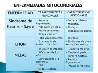 ENFERMEDADES MITOCONDRIALES
ENFERMEDAD CARACTERÍSTICAS
PRINCIPALES
CARACTERÍSTICAS
ADICIONALES
Síndrome de
Kearns – Sayre
• Retinitis
Pigmentaria.
• PEO antes de 20 a.
• Ataxia cerebelosa.
• Bloque cardíaco.
• Sordera bilateral.
• Miopatía.
• Disfagia.
• Hipoparatiroidismo.
LHON
• Falla visual bilateral.
• Edad media de
inicio: 24 años.
• Distonía.
• Síndromes de pre –
excitación cardíaca.
MELAS
• Inicio en la infancia.
• ACV antes de los
40a
• Convulsiones y/o
demencia.
• FRR.
•Acidosis Láctica
• Diabetes mellitus.
• Cardiomiopatía.
• Sordera bilateral.
• Retinitis
Pigmentaria
• Ataxia cerebelosa.
 