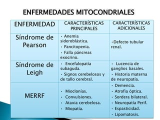 ENFERMEDADES MITOCONDRIALES
ENFERMEDAD CARACTERÍSTICAS
PRINCIPALES
CARACTERÍSTICAS
ADICIONALES
Síndrome de
Pearson
• Anemia
sideroblástica.
• Pancitopenia.
• Falla páncreas
exocrino.
•Defecto tubular
renal.
Síndrome de
Leigh
• Encefalopatía
subaguda.
• Signos cerebelosos y
de tallo cerebral.
• Lucencia de
ganglios basales.
• Historia materna
de neuropatía.
MERRF
• Mioclonías.
• Convulsiones.
• Ataxia cerebelosa.
• Miopatía.
• Demencia.
• Atrofia óptica.
• Sordera bilateral.
• Neuropatía Perif.
• Espasticidad.
• Lipomatosis.
 