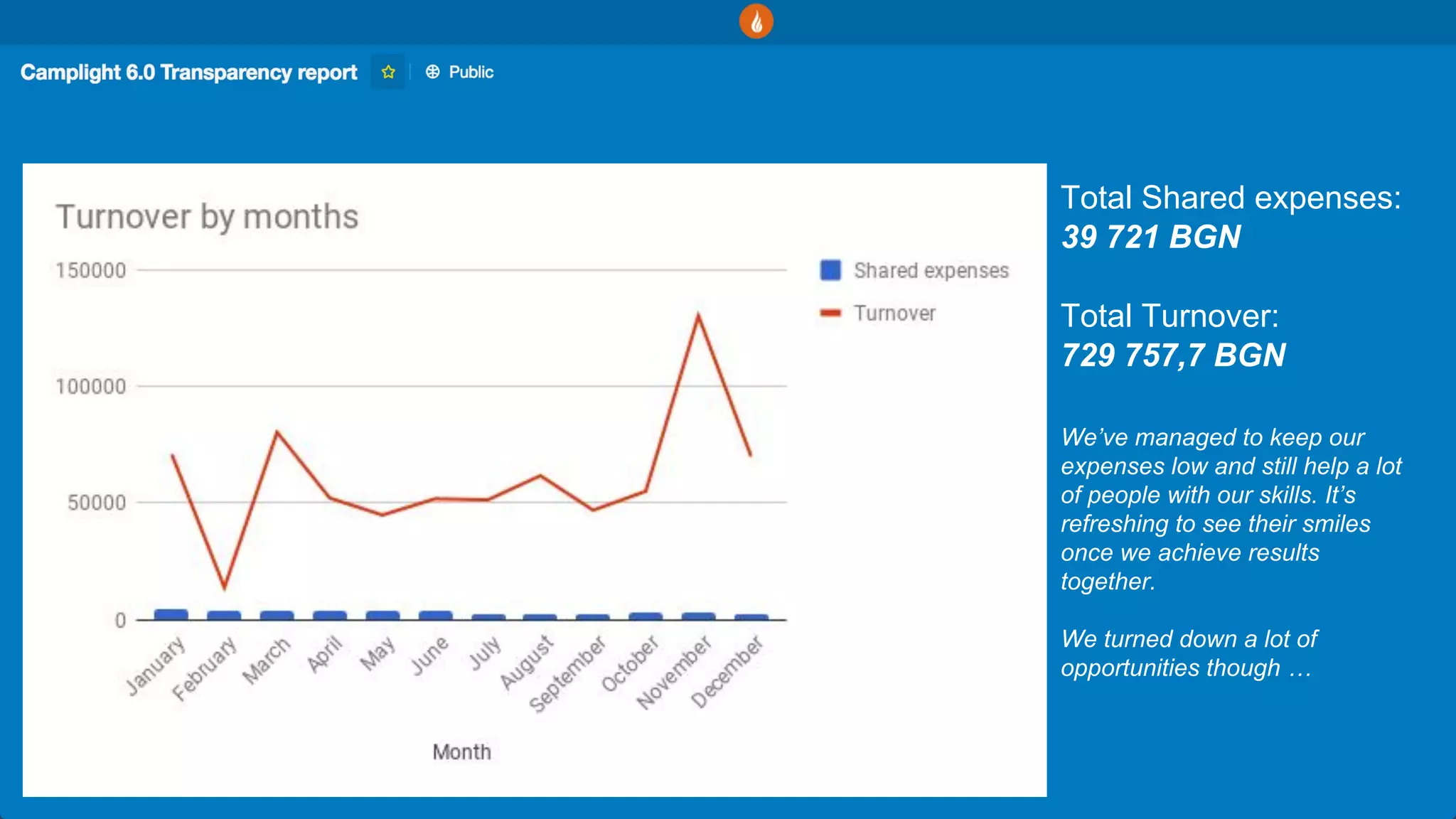 Total Shared expenses:
39 721 BGN
Total Turnover:
729 757,7 BGN
We’ve managed to keep our
expenses low and still help a lot
of people with our skills. It’s
refreshing to see their smiles
once we achieve results
together.
We turned down a lot of
opportunities though …
 