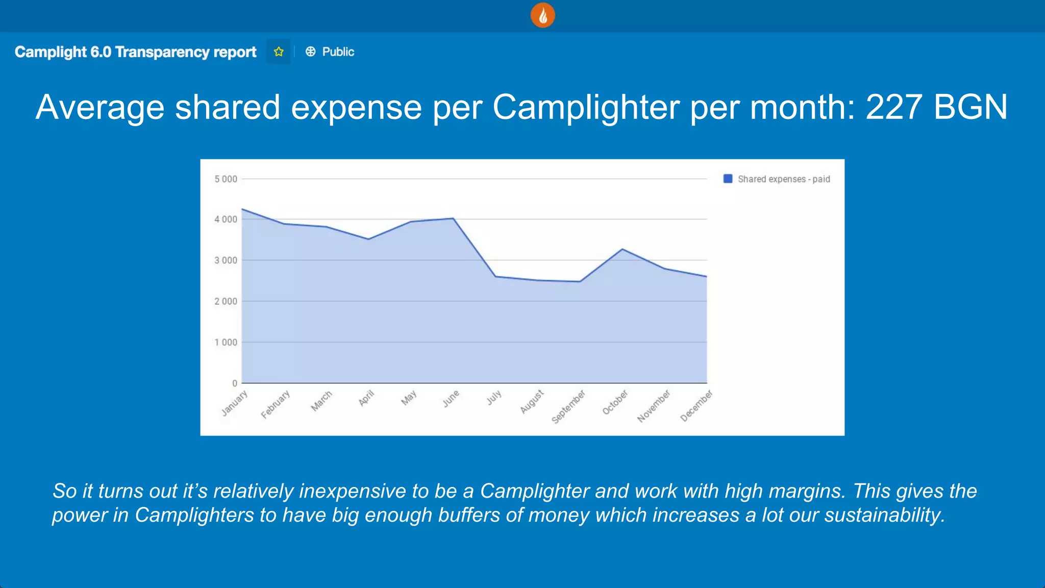 Average shared expense per Camplighter per month: 227 BGN
So it turns out it’s relatively inexpensive to be a Camplighter and work with high margins. This gives the
power in Camplighters to have big enough buffers of money which increases a lot our sustainability.
 