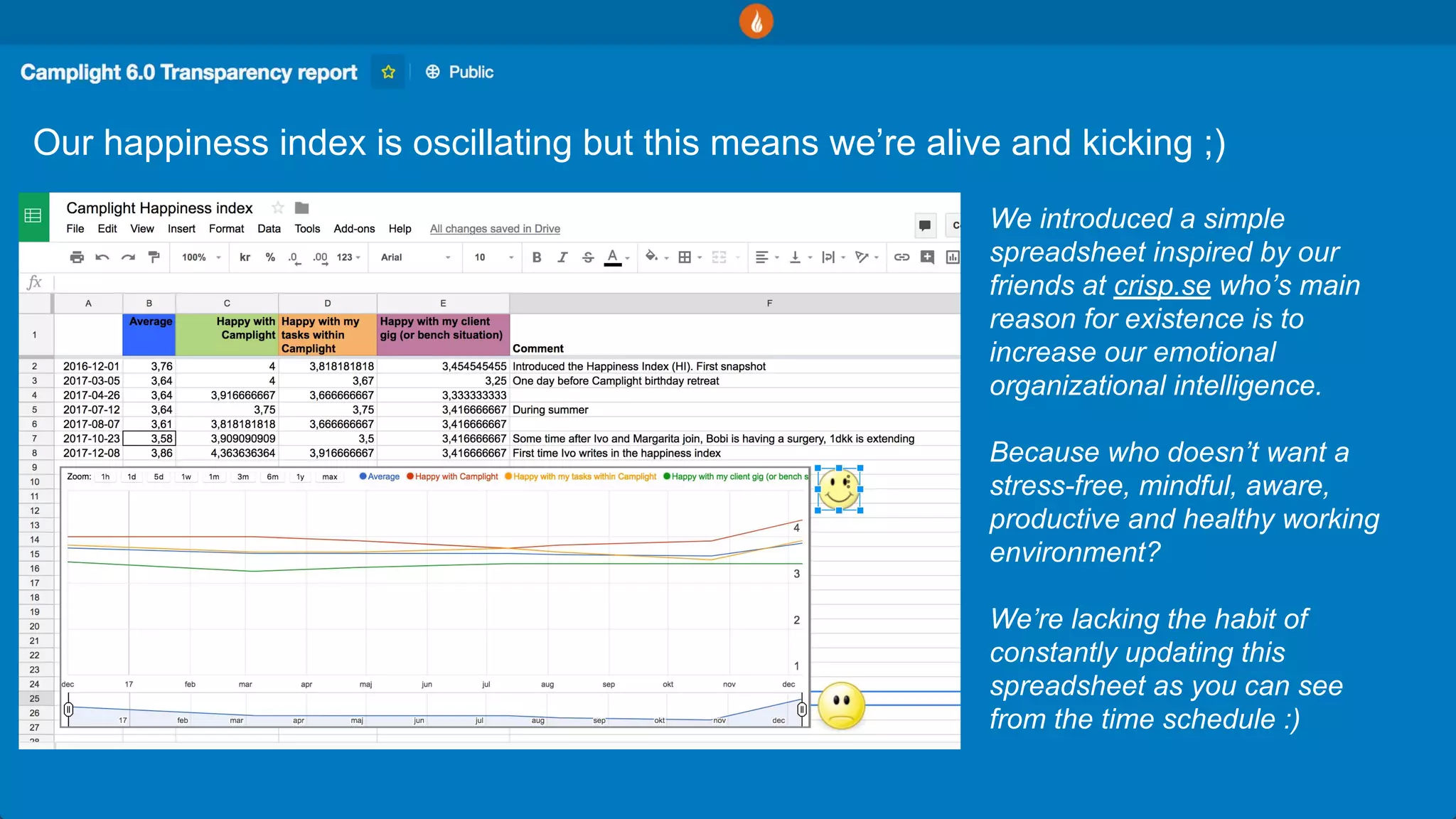 Our happiness index is oscillating but this means we’re alive and kicking ;)
We introduced a simple
spreadsheet inspired by our
friends at crisp.se who’s main
reason for existence is to
increase our emotional
organizational intelligence.
Because who doesn’t want a
stress-free, mindful, aware,
productive and healthy working
environment?
We’re lacking the habit of
constantly updating this
spreadsheet as you can see
from the time schedule :)
 