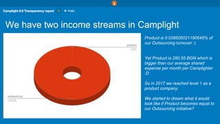 We have two income streams in Camplight
Product is 0.038506021190645% of
our Outsourcing turnover :)
Yet Product is 280.55 BGN which is
bigger than our average shared
expense per month per Camplighter
:D
So in 2017 we reached level 1 as a
product company.
We started to dream what it would
look like if Product becomes equal to
our Outsourcing initiative?
 