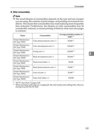 Consumables


❖ Other consumables
    Note
  ❒ The actual lifespan of consumables depends on the type and size of paper
    you are using, the contents of print images, and printing environment con-
    ditions. This means that consumables may need replacing more frequently
    than indicated. Furthermore, the lifespan of color consumables may be
    considerably reduced, as mixed printing of black & white and color pages
    is common.
                                                            Average printable number of
            Name                     Consumables
                                                                      pages *1
   Printer Maintenance
                            Color photoconductor unit × 3             50,000 *2
   Kit Type 7000A
   Printer Maintenance
                            Color development unit × 3               100,000 *2
   Kit Type 7000B
   Printer Maintenance
                            Fusing unit × 1                          100,000 *2
   Kit Type 7000C
   Printer Maintenance
                                                                                                      5
                            Black development unit × 1               100,000 *2
   Kit Type 7000D
   Printer Maintenance
                            Waste toner bottle × 1                     50,000
   Kit Type 3800E
   Printer Maintenance
                            Black photoconductor unit × 1             50,000 *2
   Kit Type 7000F
   Printer Maintenance
                            Fuser oil unit × 1                        30,000 *2
   Kit Type 7000G
   Printer Maintenance
                            Paper feed rollers × 1                    150,000
   Kit Type 3800H
  *1
       A4 5% test chart, 5 pages/job
  *2   When printing each page as a single job, the unit needs extra idling time, thus re-
       ducing its print life by half.




                                                                                                101
 