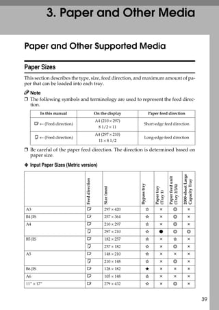 3. Paper and Other Media

Paper and Other Supported Media

Paper Sizes
This section describes the type, size, feed direction, and maximum amount of pa-
per that can be loaded into each tray.
  Note
❒ The following symbols and terminology are used to represent the feed direc-
  tion.
         In this manual                        On the display                 Paper feed direction
                                               A4 (210 × 297)
     L ← (Feed direction)                                             Short-edge feed direction
                                                 8 1/2 × 11
                                               A4 (297 × 210)
     K ← (Feed direction)                                              Long-edge feed direction
                                                 11 × 8 1/2

❒ Be careful of the paper feed direction. The direction is determined based on
  paper size.

❖ Input Paper Sizes (Metric version)


                                                                                                                 2000-sheet Large
                                                                                               Paper feed unit
                              Feed direction




                                                                                                                 Capacity Tray
                                                                Bypass tray




                                                                                               (Tray 2/3/4)
                                                                                  Paper tray
                                                    Size (mm)




                                                                                  (Tray 1)




A3                            L                     297 × 420
B4 JIS                        L                     257 × 364
A4                            L                     210 × 297
                              K                     297 × 210
B5 JIS                        L                     182 × 257
                              K                     257 × 182
A5                            L                     148 × 210
                              K                     210 × 148
B6 JIS                        L                     128 × 182
A6                            L                     105 × 148
11” × 17”                     L                     279 × 432


                                                                                                                                    39
 