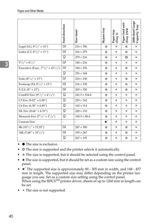 Paper and Other Media




                                                                                                                           2000-sheet Large
                                                                                                         Paper feed unit
                                         Feed direction




                                                                                                                           Capacity Tray
                                                                          Bypass tray




                                                                                                         (Tray 2/3/4)
                                                                                            Paper tray
                                                          Size (mm)




                                                                                            (Tray 1)
         Legal (LG, 81/2” × 14”)         L                216 × 356
         Letter (LT, 81/2” × 11”)        L                216 × 279
                                         K                279 × 216
         5 /2” × 8 /2”
             1    1
                                         L                140 × 216
3        Executive (Exec., 71/4” × 101/2”) L              184 × 276
                                         K                276 × 184
         Folio (81/4” × 13”)             L                210 × 330
         Foolscap (F4, 81/2” × 13”)      L                216 × 330
         F/GL (8” × 13”)                 L                203 × 330
         Com#10 Env (91/2” × 41/8”)      K                241.3 × 104.8
         C5 Env (9.02” × 6.38”)          K                229 × 162
         C6 Env (6.38” × 4.49”)          K                162 × 114
         DL Env (8.66” × 4.33”)          K                220 × 110
         Monarch Env (7 /2” × 3 /8”)
                             1      7
                                         K                190.5 × 98.4
         Custom Size                     -                -                             *


         8K (101/2” × 15.35”)            L                267 × 390
         16K (7.68” × 10 /2”)
                         1
                                         L                195 × 267
                                         K                267 × 195

         •    The size is exclusive.
         •    The size is supported and the printer selects it automatically.
         •    The size is supported, but it should be selected using the control panel.
         •    The size is supported, but it should be set as a custom size using the control
           panel.
             *
         •     The supported size is approximately 90 - 305 mm in width, and 148 - 457
           mm in length. The supported size may differ depending on the printer lan-
           guage you use. Set as a custom size setting using the control panel.
           When using the RPCSTM printer driver, sheets of up to 1260 mm in length can
           be set.
         •    The size is not supported.




    40
 