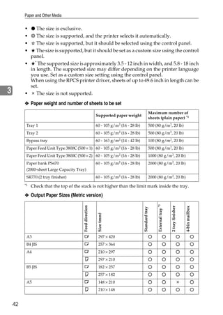 Paper and Other Media


         •    The size is exclusive.
         •    The size is supported, and the printer selects it automatically.
         •    The size is supported, but it should be selected using the control panel.
         •    The size is supported, but it should be set as a custom size using the control
           panel.
         •   * The supported size is approximately 3.5 - 12 inch in width, and 5.8 - 18 inch

           in length. The supported size may differ depending on the printer language
           you use. Set as a custom size setting using the control panel.
           When using the RPCS printer driver, sheets of up to 49.6 inch in length can be
           set.
3        •    The size is not supported.

         ❖ Paper weight and number of sheets to be set
                                                                                                   Maximum number of
                                                          Supported paper weight
                                                                                                   sheets (plain paper) *1
          Tray 1                                          60 - 105 g/m2 (16 - 28 lb)               500 (80 g/m2, 20 lb)
          Tray 2                                          60 - 105 g/m2 (16 - 28 lb)               500 (80 g/m2, 20 lb)
          Bypass tray                                     60 - 163 g/m2 (14 - 42 lb)               100 (80 g/m2, 20 lb)
          Paper Feed Unit Type 3800C (500 × 1) 60 - 105 g/m2 (16 - 28 lb)                          500 (80 g/m2, 20 lb)
          Paper Feed Unit Type 3800C (500 × 2) 60 - 105 g/m2 (16 - 28 lb)                          1000 (80 g/m2, 20 lb)
          Paper bank PS470                                60 - 105 g/m2 (16 - 28 lb)               2000 (80 g/m2, 20 lb)
          (2000-sheet Large Capacity Tray)
          SR770 (2 tray finisher)                         60 - 105 g/m2 (16 - 28 lb)               2000 (80 g/m2, 20 lb)
         *1   Check that the top of the stack is not higher than the limit mark inside the tray.

         ❖ Output Paper Sizes (Metric version)
                                                                                                        External tray *1
                                         Feed direction




                                                                                                                           2 tray finisher


                                                                                                                                             4-bin mailbox
                                                                                       Standard tray
                                                           Size (mm)




          A3                              L                297 × 420
          B4 JIS                          L                257 × 364
          A4                              L                210 × 297
                                          K                297 × 210
          B5 JIS                          L                182 × 257
                                          K                257 × 182
          A5                              L                148 × 210
                                          K                210 × 148


    42
 