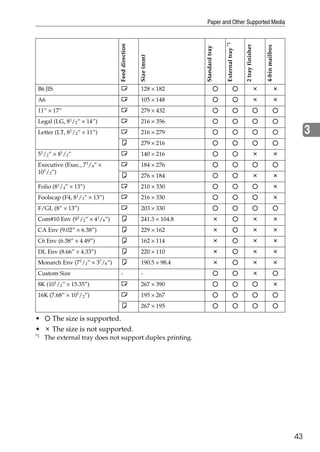 Paper and Other Supported Media




                                                                                             External tray *1
                                            Feed direction




                                                                                                                2 tray finisher


                                                                                                                                  4-bin mailbox
                                                                             Standard tray
                                                             Size (mm)
 B6 JIS                                     L                128 × 182
 A6                                         L                105 × 148
 11” × 17”                                  L                279 × 432
 Legal (LG,   81/   2”   × 14”)             L                216 × 356
 Letter (LT, 81/2” × 11”)                   L                216 × 279                                                                                 3
                                            K                279 × 216
 51/2” × 81/2”                              L                140 × 216
 Executive (Exec., 71/4” ×                  L                184 × 276
 101/2”)
                                            K                276 × 184
 Folio (81/4” × 13”)                        L                210 × 330
 Foolscap (F4, 81/2” × 13”)                 L                216 × 330
 F/GL (8” × 13”)                            L                203 × 330
 Com#10 Env (91/2” × 41/8”)                 K                241.3 × 104.8
 CA Env (9.02” × 6.38”)                     K                229 × 162
 C6 Env (6.38” × 4.49”)                     K                162 × 114
 DL Env (8.66” × 4.33”)                     K                220 × 110
 Monarch Env     (71/     2”   ×   37/8”)   K                190.5 × 98.4
 Custom Size                                -                -
 8K (101/2” × 15.35”)                       L                267 × 390
 16K (7.68” × 10 /2”)
                    1
                                            L                195 × 267
                                            K                267 × 195

•      The size is supported.
•      The size is not supported.
*1   The external tray does not support duplex printing.




                                                                                                                                                  43
 