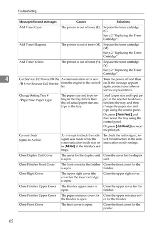 Troubleshooting


          Messages/Second messages                   Causes                           Solutions
          Add Toner Cyan                 The printer is out of toner (C). Replace the toner cartridge
                                                                          (C).
                                                                            See p.2 “Replacing the Toner
                                                                            Cartridge”.
          Add Toner Magenta              The printer is out of toner (M). Replace the toner cartridge
                                                                          (M).
                                                                            See p.2 “Replacing the Toner
                                                                            Cartridge”.
          Add Toner Yellow               The printer is out of toner (Y). Replace the toner cartridge
                                                                          (Y).
                                                                            See p.2 “Replacing the Toner
                                                                            Cartridge”.

4         Call Service: EC Power Off On A communication error sent       Turn the power off and then
                                         from the engine to the control- on. If the message appears
          /If Error Reoccur Call Service
                                         ler.                            again, contact your sales or
                                                                         service representative.
          Change Setting Tray #          The paper size and type set-       Load {paper size and type} pa-
          /Paper Size: Paper Type:       ting in the tray differs from      per in the selected feed direc-
                                         that of actual paper size and      tion into the tray, and then
                                         type in the tray.                  change the paper size and
                                                                            type using the control panel.
                                                                            Or, press {Form Feed}, and
                                                                                                  }
                                                                            then select the tray using the
                                                                            control panel.
                                                                            Or, press {Job Reset} to cancel
                                                                                                }
                                                                            the print job.
          Cannot check                   An attempt to check the radio To check the radio signal, se-
          Signal in Ad hoc               signal was made while the         lect Infrastructure in the com-
                                         communication mode was set munication mode settings.
                                         to [Ad hoc] in the interface set-
                                         tings.
          Close Duplex Unit Cover        The cover for the duplex unit      Close the cover for the duplex
                                         is open.                           unit.
          Close Finisher Front Cover     The front cover for the finisher   Close the front cover for the
                                         is open.                           finisher.
          Close Right Cover              The upper right cover (the         Close the upper right cover.
                                         cover for the toner cartridge)
                                         is open.
          Close Finisher Upper Cover     The finisher upper cover is        Close the upper cover for the
                                         open.                              finisher.
          Close Finisher Upper Cover     The paper entrance cover for       Close the upper entrance cov-
                                         the finisher is open.              er for the finisher.
          Close Front Cover              The front cover is open.           Close the front cover for the
                                                                            printer.



    62
 