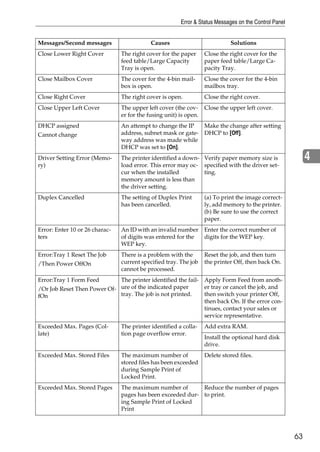 Error & Status Messages on the Control Panel


Messages/Second messages                    Causes                           Solutions
Close Lower Right Cover         The right cover for the paper      Close the right cover for the
                                feed table/Large Capacity          paper feed table/Large Ca-
                                Tray is open.                      pacity Tray.
Close Mailbox Cover             The cover for the 4-bin mail-      Close the cover for the 4-bin
                                box is open.                       mailbox tray.
Close Right Cover               The right cover is open.           Close the right cover.
Close Upper Left Cover          The upper left cover (the cov-     Close the upper left cover.
                                er for the fusing unit) is open.
DHCP assigned                   An attempt to change the IP   Make the change after setting
Cannot change                   address, subnet mask or gate- DHCP to [Off].
                                way address was made while
                                DHCP was set to [On].
Driver Setting Error (Memo-     The printer identified a down- Verify paper memory size is                  4
ry)                             load error. This error may oc- specified with the driver set-
                                cur when the installed         ting.
                                memory amount is less than
                                the driver setting.
Duplex Cancelled                The setting of Duplex Print        (a) To print the image correct-
                                has been cancelled.                ly, add memory to the printer.
                                                                   (b) Be sure to use the correct
                                                                   paper.
Error: Enter 10 or 26 charac-   An ID with an invalid number       Enter the correct number of
ters                            of digits was entered for the      digits for the WEP key.
                                WEP key.
Error:Tray 1 Reset The Job      There is a problem with the        Reset the job, and then turn
/Then Power OffOn               current specified tray. The job    the printer Off, then back On.
                                cannot be processed.
Error:Tray 1 Form Feed       The printer identified the fail- Apply Form Feed from anoth-
/Or Job Reset Then Power Of- ure of the indicated paper       er tray or cancel the job, and
fOn                          tray. The job is not printed.    then switch your printer Off,
                                                              then back On. If the error con-
                                                              tinues, contact your sales or
                                                              service representative.
Exceeded Max. Pages (Col-       The printer identified a colla-    Add extra RAM.
late)                           tion page overflow error.
                                                                   Install the optional hard disk
                                                                   drive.
Exceeded Max. Stored Files      The maximum number of              Delete stored files.
                                stored files has been exceeded
                                during Sample Print of
                                Locked Print.
Exceeded Max. Stored Pages      The maximum number of        Reduce the number of pages
                                pages has been exceeded dur- to print.
                                ing Sample Print of Locked
                                Print



                                                                                                       63
 