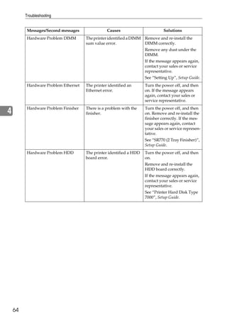 Troubleshooting


          Messages/Second messages               Causes                         Solutions
          Hardware Problem DIMM       The printer identified a DIMM   Remove and re-install the
                                      sum value error.                DIMM correctly.
                                                                      Remove any dust under the
                                                                      DIMM.
                                                                      If the message appears again,
                                                                      contact your sales or service
                                                                      representative.
                                                                      See “Setting Up”, Setup Guide.
          Hardware Problem Ethernet   The printer identified an       Turn the power off, and then
                                      Ethernet error.                 on. If the message appears
                                                                      again, contact your sales or
                                                                      service representative.
          Hardware Problem Finisher   There is a problem with the     Turn the power off, and then
4                                     finisher.                       on. Remove and re-install the
                                                                      finisher correctly. If the mes-
                                                                      sage appears again, contact
                                                                      your sales or service represen-
                                                                      tative.
                                                                      See “SR770 (2 Tray Finisher)”,
                                                                      Setup Guide.
          Hardware Problem HDD        The printer identified a HDD    Turn the power off, and then
                                      board error.                    on.
                                                                      Remove and re-install the
                                                                      HDD board correctly.
                                                                      If the message appears again,
                                                                      contact your sales or service
                                                                      representative.
                                                                      See “Printer Hard Disk Type
                                                                      7000”, Setup Guide.




    64
 