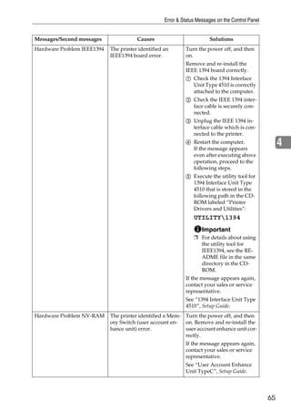 Error & Status Messages on the Control Panel


Messages/Second messages               Causes                           Solutions
Hardware Problem IEEE1394   The printer identified an       Turn the power off, and then
                            IEEE1394 board error.           on.
                                                            Remove and re-install the
                                                            IEEE 1394 board correctly.
                                                            A Check the 1394 Interface
                                                                Unit Type 4510 is correctly
                                                                attached to the computer.
                                                            B Check the IEEE 1394 inter-
                                                                face cable is securely con-
                                                                nected.
                                                            C Unplug the IEEE 1394 in-
                                                                terface cable which is con-
                                                                nected to the printer.
                                                            D Restart the computer.
                                                                If the message appears
                                                                                                       4
                                                                even after executing above
                                                                operation, proceed to the
                                                                following steps.
                                                            E Execute the utility tool for
                                                                1394 Interface Unit Type
                                                                4510 that is stored in the
                                                                following path in the CD-
                                                                ROM labeled “Printer
                                                                Drivers and Utilities”:
                                                                UTILITY1394
                                                                    Important
                                                                ❒ For details about using
                                                                  the utility tool for
                                                                  IEEE1394, see the RE-
                                                                  ADME file in the same
                                                                  directory in the CD-
                                                                  ROM.
                                                            If the message appears again,
                                                            contact your sales or service
                                                            representative.
                                                            See “1394 Interface Unit Type
                                                            4510”, Setup Guide.
Hardware Problem NV-RAM     The printer identified a Mem- Turn the power off, and then
                            ory Switch (user account en-  on. Remove and re-install the
                            hance unit) error.            user account enhance unit cor-
                                                          rectly.
                                                            If the message appears again,
                                                            contact your sales or service
                                                            representative.
                                                            See “User Account Enhance
                                                            Unit TypeC”, Setup Guide.




                                                                                                  65
 