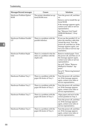 Troubleshooting


          Messages/Second messages                Causes                         Solutions
          Hardware Problem Option     The printer identified an op-    Turn the power off, and then
          RAM                         tional RAM error.                on.
                                                                       Remove and re-install the op-
                                                                       tional RAM.
                                                                       If the message appears again,
                                                                       contact your sales or service
                                                                       representative.
                                                                       See “Memory Unit TypeC
                                                                       (SDRAM Module)”, Setup
                                                                       Guide.
          Hardware Problem Parallel   There is a problem with the      If you use the parallel I/F, re-
          I/F                         parallel interface.              place the interface cable that
                                                                       caused the error. Turn the
4                                                                      power off, and then on. If the
                                                                       message appears again, con-
                                                                       tact your sales or service rep-
                                                                       resentative.
          Hardware Problem Staple     There is a misfeed in the fin-   Remove misfed paper. Turn
          Unit                        isher or a problem with the      the power off, and then on. If
                                      staple unit.                     the message appears again,
                                                                       contact your sales or service
                                                                       representative.
                                                                       See p.85 “When “Remove
                                                                       Misfeed R: Finisher” Ap-
                                                                       pears”.
                                                                       See p.91 “Removing Jammed
                                                                       Staples”.
          Hardware Problem Tray 1     There is a problem with the      Turn the power off, and then
                                      paper lift motor of Tray 1.      on. If the message appears
                                                                       again, contact your sales or
                                                                       service representative.
          Hardware Problem Tray 2     There is a problem with the      Turn the power off, and then
                                      paper lift motor of Tray 2.      on. If the message appears
                                                                       again, contact your sales or
                                                                       service representative.
          Hardware Problem Tray 3     There is a problem with the      Align paper and set it in the
                                      paper lift motor of Tray 3.      correct position in Tray 3.
                                                                       Turn the power off, and then
                                                                       on. If the message appears
                                                                       again, contact your sales or
                                                                       service representative.
          Hardware Problem Tray 4     There is a problem with the      Turn the power off, and then
                                      paper lift motor of Tray 4.      on. If the message appears
                                                                       again, contact your sales or
                                                                       service representative.




    66
 