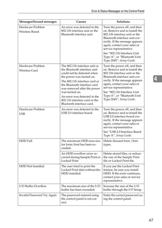 Error & Status Messages on the Control Panel


Messages/Second messages                Causes                           Solutions
Hardware Problem             An error was detected in the    Turn the power off, and then
Wireless Board               802.11b interface unit or the   on. Remove and re-install the
                             Bluetooth interface unit.       802.11b interface unit or the
                                                             Bluetooth interface unit cor-
                                                             rectly. If the message appears
                                                             again, contact your sales or
                                                             service representative.
                                                             See “802.11b Interface Unit
                                                             Type A”, or “Bluetooth Unit
                                                             Type 2045”, Setup Guide.
Hardware Problem             The 802.11b interface unit or   Turn the power off, and then
Wireless Card                the Bluetooth interface unit    on. Remove and re-install the
                             could not be detected when      802.11b interface unit or the
                             the power was turned on.        Bluetooth interface unit cor-
                             The 802.11b interface card or   rectly. If the message appears             4
                             the Bluetooth interface card    again, contact your sales or
                             was removed after the power     service representative.
                             was turned on.                  See “802.11b Interface Unit
                             An error was detected in the    Type A”, or “Bluetooth Unit
                             802.11b interface card or the   Type 2045”, Setup Guide.
                             Bluetooth interface card.
Hardware Problem             An error was detected in the    Turn the power off, and then
USB                          USB 2.0 interface board.        on. Remove and re-install the
                                                             USB 2.0 interface board cor-
                                                             rectly. If the message appears
                                                             again, contact your sales or
                                                             service representative.
                                                             See “USB 2.0 Interface Board
                                                             Type A”, Setup Guide.
HDD Full                     The maximum HDD area size       Delete disused form /font
                             for form/font has been ex-      types.
                             ceeded.
                             An HDD overflow error oc-       Delete stored files, or reduce
                             curred during Sample Print or   the size of the Sample Print
                             Locked Print.                   file or Locked Print file.
HDD Not Installed            The user tried to print the     If you use the Locked Print
                             Locked Print data without the   feature, be sure you install
                             HDD installed.                  HDD. If the error continues,
                                                             contact your sales or service
                                                             representative.
I/O Buffer Overflow          The maximum size of the I/O     Increase the size of the I/O
                             buffer has been exceeded.       buffer through the I/F Setup.
Invalid Password Try Again   The password entered using      Enter the correct password us-
                             the control panel is not cor-   ing the control panel.
                             rect.




                                                                                                   67
 