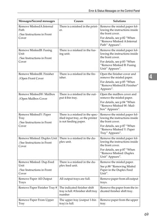 Error & Status Messages on the Control Panel


Messages/Second messages                     Causes                           Solutions
Remove MisfeedA:Internal         There is a misfeed in the print- Remove the misfed paper fol-
Path                             er.                              lowing the instructions inside
/See Instructions in Front                                        the front cover.
Cover                                                              For details, see p.82 “When
                                                                   “Remove Misfeed A:Internal
                                                                   Path” Appears”.
Remove MisfeedB: Fusing          There is a misfeed in the fus-    Remove the misfed paper fol-
Unit                             ing unit.                         lowing the instructions inside
/See Instructions in Front                                         the front cover.
Cover                                                              For details, see p.83 “When
                                                                   “Remove Misfeed B: Fusing
                                                                   Unit” Appears”.
Remove MisfeedR: Finisher        There is a misfeed in the fin-    Open the finisher cover and
/Open Front Cover                isher.                            remove the misfed paper.                  4
                                                                   For details, see p.85 “When
                                                                   “Remove Misfeed R: Finisher”
                                                                   Appears”.
Remove MisfeedW: Mailbox         There is a misfeed in the out-    Open the mailbox cover and
/Open Mailbox Cover              put 4-bin tray.                   remove the misfed paper.
                                                                   For details, see p.84 “When
                                                                   “Remove Misfeed W: Mail-
                                                                   box” Appears”.
Remove MisfeedY: Paper           There is a misfeed in the spec- Remove the misfed paper fol-
Tray                             ified input tray, or the printer lowing the instructions inside
/See Instructions in Front       is not feeding paper.            the front cover.
Cover                                                              For details, see p.87 “When
                                                                   “Remove Misfeed Y: Paper
                                                                   Tray” Appears”.
Remove Misfeed: Duplex Unit There is a misfeed in the du-          Remove the misfed paper fol-
/See Instructions in Front  plex unit.                             lowing the instructions inside
Cover                                                              the front cover.
                                                                   For details, see p.87 “When
                                                                   “Remove Misfeed :Duplex
                                                                   Unit” Appears”.
Remove Misfeed: Dup.Feed         There is a misfeed in the du-     Remove the misfed paper.
Unit                             plex feed unit.                   See p.88 “Removing Misfed
/See Instructions in Front                                         Paper in the Duplex Feed
Cover                                                              Unit”.
Remove Paper All Output          All output trays are full.        Remove paper from all output
Trays                                                              trays.
Remove Paper Finisher Tray # The indicated finisher shift          Remove the paper from the in-
                             tray is full. #:finisher shift tray   dicated finisher shift tray.
                             number
Remove Paper From Upper          The upper tray (output 1-bin      Remove paper from the upper
Tray                             tray) is full.                    tray.


                                                                                                        69
 