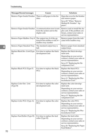 Troubleshooting


          Messages/Second messages                    Causes                          Solutions
          Remove Paper Inside Finisher There is still paper in the fin-     Open the cover for the finisher
                                       isher.                               and remove paper.
                                                                            See p.85 “When “Remove
                                                                            Misfeed R: Finisher” Ap-
                                                                            pears”.
          Remove Paper Inside Finisher A communication error is sent        Remove and re-install the du-
                                       from the system unit to the          plex unit. If the problem con-
                                       duplex unit.                         tinues, contact your sales or
                                                                            service representative.
          Remove Paper Mailbox Tray # The output tray # of the op-          Remove paper from the indi-
                                      tional 4-bin mailbox is full. # =     cated 4-bin mailbox tray.
                                      mailbox tray number
          Remove Paper Standard Tray      The standard output tray is       Remove paper from standard
4                                         full.                             output trays.
          Replace Black Dev. Unit (Type   It is time to replace the black   Replace the black develop-
          D)                              development unit                  ment unit.
                                                                            Depending on your service
                                                                            contract, contact your sales or
                                                                            service representative.
                                                                            See p.15 “Replacing the De-
                                                                            velopment Unit”.
          Replace Black PCU (Type F)      It is time to replace the black   Replace the black PCU.
                                          PCU.                              Depending on your service
                                                                            contract, contact your sales or
                                                                            service representative.
                                                                            See p.11 “Replacing the Pho-
                                                                            toconductor Unit”.
          Replace Color Dev. Unit         It is time to replace the color   Replace the color develop-
          (Type B)                        development unit.                 ment unit.
                                                                            Depending on your service
                                                                            contract, contact your sales or
                                                                            service representative.
                                                                            See p.15 “Replacing the De-
                                                                            velopment Unit”.
          Replace Color PCU (Type A)      It is time to replace the color   Replace the color PCU.
                                          PCU.                              Depending on your service
                                                                            contract, contact your sales or
                                                                            service representative.
                                                                            See p.11 “Replacing the Pho-
                                                                            toconductor Unit”.
          Replace Feed Roller (Type H)    It is time to replace the feed    Replace the feed roller.
                                          roller (Type H).                  Depending on your service
                                                                            contract, contact your sales or
                                                                            service representative.
                                                                            See p.26 “Replacing the Paper
                                                                            Feed Rollers”.

    70
 