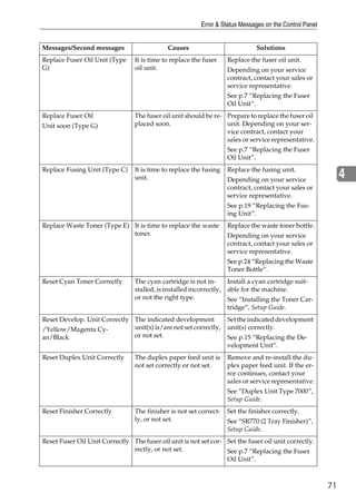 Error & Status Messages on the Control Panel


Messages/Second messages                     Causes                            Solutions
Replace Fuser Oil Unit (Type     It is time to replace the fuser    Replace the fuser oil unit.
G)                               oil unit.                          Depending on your service
                                                                    contract, contact your sales or
                                                                    service representative.
                                                                    See p.7 “Replacing the Fuser
                                                                    Oil Unit”.
Replace Fuser Oil                The fuser oil unit should be re- Prepare to replace the fuser oil
Unit soon (Type G)               placed soon.                     unit. Depending on your ser-
                                                                  vice contract, contact your
                                                                  sales or service representative.
                                                                    See p.7 “Replacing the Fuser
                                                                    Oil Unit”.
Replace Fusing Unit (Type C)     It is time to replace the fusing   Replace the fusing unit.
                                 unit.                              Depending on your service
                                                                                                              4
                                                                    contract, contact your sales or
                                                                    service representative.
                                                                    See p.19 “Replacing the Fus-
                                                                    ing Unit”.
Replace Waste Toner (Type E) It is time to replace the waste        Replace the waste toner bottle.
                             toner.                                 Depending on your service
                                                                    contract, contact your sales or
                                                                    service representative.
                                                                    See p.24 “Replacing the Waste
                                                                    Toner Bottle”.
Reset Cyan Toner Correctly       The cyan cartridge is not in-      Install a cyan cartridge suit-
                                 stalled, is installed incorrectly, able for the machine.
                                 or not the right type.             See “Installing the Toner Car-
                                                                    tridge”, Setup Guide.
Reset Develop. Unit Correctly The indicated development             Set the indicated development
/Yellow/Magenta Cy-           unit(s) is/are not set correctly,     unit(s) correctly.
an/Black                      or not set.                           See p.15 “Replacing the De-
                                                                    velopment Unit”.
Reset Duplex Unit Correctly      The duplex paper feed unit is      Remove and re-install the du-
                                 not set correctly or not set.      plex paper feed unit. If the er-
                                                                    ror continues, contact your
                                                                    sales or service representative.
                                                                    See “Duplex Unit Type 7000”,
                                                                    Setup Guide.
Reset Finisher Correctly         The finisher is not set correct-   Set the finisher correctly.
                                 ly, or not set.                    See “SR770 (2 Tray Finisher)”,
                                                                    Setup Guide.
Reset Fuser Oil Unit Correctly The fuser oil unit is not set cor- Set the fuser oil unit correctly.
                               rectly, or not set.                See p.7 “Replacing the Fuser
                                                                  Oil Unit”.



                                                                                                         71
 