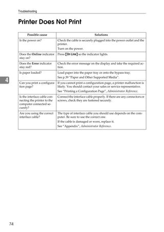 Troubleshooting


         Printer Does Not Print
                Possible cause                                       Solutions
          Is the power on?              Check the cable is securely plugged into the power outlet and the
                                        printer.
                                        Turn on the power.
          Does the Online indicator     Press {On Line} so the indicator lights.
                                                      }
          stay on?
          Does the Error indicator      Check the error message on the display and take the required ac-
          stay red?                     tion.
          Is paper loaded?              Load paper into the paper tray or onto the bypass tray.
                                        See p.39 “Paper and Other Supported Media”.
4         Can you print a configura- If you cannot print a configuration page, a printer malfunction is
          tion page?                 likely. You should contact your sales or service representative.
                                        See “Printing a Configuration Page”, Administrator Reference.
          Is the interface cable con-   Connect the interface cable properly. If there are any connectors or
          necting the printer to the    screws, check they are fastened securely.
          computer connected se-
          curely?
          Are you using the correct     The type of interface cable you should use depends on the com-
          interface cable?              puter. Be sure to use the correct one.
                                        If the cable is damaged or worn, replace it.
                                        See “Appendix”, Administrator Reference.




    74
 