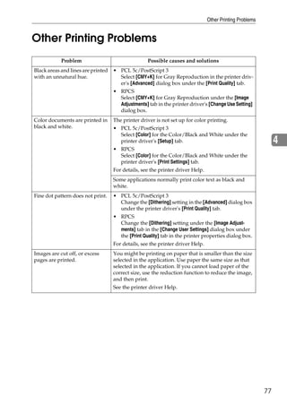Other Printing Problems


Other Printing Problems
            Problem                                Possible causes and solutions
Black areas and lines are printed   • PCL 5c/PostScript 3
with an unnatural hue.                Select [CMY+K] for Gray Reproduction in the printer driv-
                                      er's [Advanced] dialog box under the [Print Quality] tab.
                                    • RPCS
                                      Select [CMY+K] for Gray Reproduction under the [Image
                                      Adjustments] tab in the printer driver's [Change Use Setting]
                                      dialog box.
Color documents are printed in      The printer driver is not set up for color printing.
black and white.                    • PCL 5c/PostScript 3
                                      Select [Color] for the Color/Black and White under the
                                      printer driver's [Setup] tab.                                            4
                                    • RPCS
                                      Select [Color] for the Color/Black and White under the
                                      printer driver's [Print Settings] tab.
                                    For details, see the printer driver Help.
                                    Some applications normally print color text as black and
                                    white.
Fine dot pattern does not print.    • PCL 5c/PostScript 3
                                      Change the [Dithering] setting in the [Advanced] dialog box
                                      under the printer driver's [Print Quality] tab.
                                    • RPCS
                                      Change the [Dithering] setting under the [Image Adjust-
                                      ments] tab in the [Change User Settings] dialog box under
                                      the [Print Quality] tab in the printer properties dialog box.
                                    For details, see the printer driver Help.
Images are cut off, or excess       You might be printing on paper that is smaller than the size
pages are printed.                  selected in the application. Use paper the same size as that
                                    selected in the application. If you cannot load paper of the
                                    correct size, use the reduction function to reduce the image,
                                    and then print.
                                    See the printer driver Help.




                                                                                                          77
 