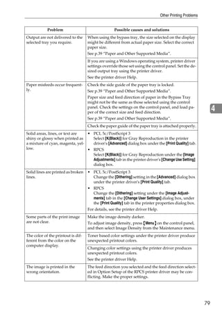 Other Printing Problems


            Problem                                Possible causes and solutions
Output are not delivered to the     When using the bypass tray, the size selected on the display
selected tray you require.          might be different from actual paper size. Select the correct
                                    paper size.
                                    See p.39 “Paper and Other Supported Media”.
                                    If you are using a Windows operating system, printer driver
                                    settings override those set using the control panel. Set the de-
                                    sired output tray using the printer driver.
                                    See the printer driver Help.
Paper misfeeds occur frequent-      Check the side guide of the paper tray is locked.
ly.                                 See p.39 “Paper and Other Supported Media”.
                                    Paper size and feed direction of paper in the Bypass Tray
                                    might not be the same as those selected using the control
                                    panel. Check the settings on the control panel, and load pa-
                                    per of the correct size and feed direction.
                                                                                                               4
                                    See p.39 “Paper and Other Supported Media”.
                                    Check the paper guide of the paper tray is attached properly.
Solid areas, lines, or text are  • PCL 5c/PostScript 3
shiny or glossy when printed as    Select [K(Black)] for Gray Reproduction in the printer
a mixture of cyan, magenta, yel-   driver's [Advanced] dialog box under the [Print Quality] tab.
low.                             • RPCS
                                   Select [K(Black)] for Gray Reproduction under the [Image
                                   Adjustments] tab in the printer driver's [Change Use Setting]
                                   dialog box.
Solid lines are printed as broken   • PCL 5c/PostScript 3
lines.                                Change the [Dithering] setting in the [Advanced] dialog box
                                      under the printer driver's [Print Quality] tab.
                                    • RPCS
                                      Change the [Dithering] setting under the [Image Adjust-
                                      ments] tab in the [Change User Settings] dialog box, under
                                      the [Print Quality] tab in the printer properties dialog box.
                                    For details, see the printer driver Help.
Some parts of the print image       Make the image density darker.
are not clear.                      To adjust image density, press {Menu} on the control panel,
                                                                        }
                                    and then select Image Density from the Maintenance menu.
The color of the printout is dif-   Toner based color settings under the printer driver produce
ferent from the color on the        unexpected printout colors.
computer display.
                                    Changing color settings using the printer driver produces
                                    unexpected printout colors.
                                    See the printer driver Help.
The image is printed in the         The feed direction you selected and the feed direction select-
wrong orientation.                  ed in Option Setup of the RPCS printer driver may be con-
                                    flicting. Make the proper settings.




                                                                                                          79
 