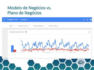 Modelo de Negócios vs.
Plano de Negócios
 