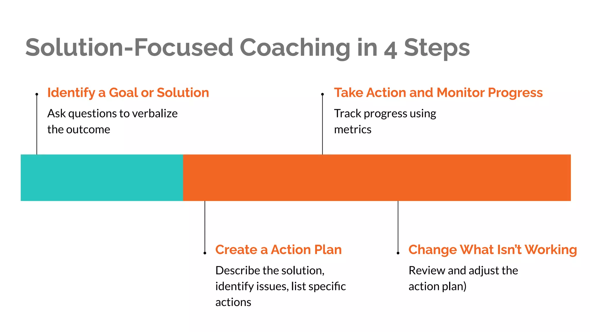Solution-Focused Coaching in 4 Steps
Identify a Goal or Solution
Ask questions to verbalize
the outcome
Create a Action Plan
Describe the solution,
identify issues, list speciﬁc
actions
Take Action and Monitor Progress
Track progress using
metrics
Change What Isn’t Working
Review and adjust the
action plan)
 