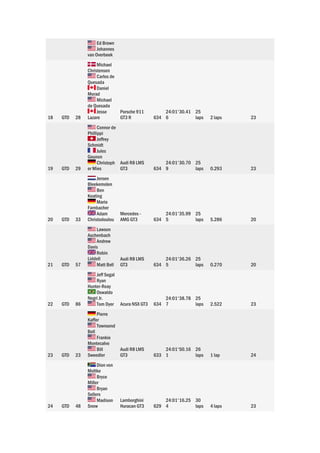 Ed Brown
Johannes
van Overbeek
18 GTD 28
Michael
Christensen
Carlos de
Quesada
Daniel
Morad
Michael
de Quesada
Jesse
Lazare
Porsche 911
GT3 R 634
24:01'30.41
6
25
laps 2 laps 23
19 GTD 29
Connor de
Phillippi
Jeffrey
Schmidt
Jules
Gounon
Christoph
er Mies
Audi R8 LMS
GT3 634
24:01'30.70
9
25
laps 0.293 23
20 GTD 33
Jeroen
Bleekemolen
Ben
Keating
Mario
Farnbacher
Adam
Christodoulou
Mercedes -
AMG GT3 634
24:01'35.99
5
25
laps 5.286 20
21 GTD 57
Lawson
Aschenbach
Andrew
Davis
Robin
Liddell
Matt Bell
Audi R8 LMS
GT3 634
24:01'36.26
5
25
laps 0.270 20
22 GTD 86
Jeff Segal
Ryan
Hunter-Reay
Oswaldo
Negri Jr.
Tom Dyer Acura NSX GT3 634
24:01'38.78
7
25
laps 2.522 23
23 GTD 23
Pierre
Kaffer
Townsend
Bell
Frankie
Montecalvo
Bill
Sweedler
Audi R8 LMS
GT3 633
24:01'50.16
1
26
laps 1 lap 24
24 GTD 48
Dion von
Moltke
Bryce
Miller
Bryan
Sellers
Madison
Snow
Lamborghini
Huracan GT3 629
24:01'16.25
4
30
laps 4 laps 23
 