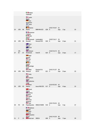 Andrea
Caldarelli
25 GTD 96
Justin
Marks
Jens
Klingmann
Jesse
Krohn
Maxime
Martin BMW M6 GT3 628
24:01'44.07
9
31
laps 1 lap 23
26 GTD 46
Emmanue
l Collard
Fabio
Babini
Emanuele
Busnelli
Lamborghini
Huracan GT3 626
24:02'18.17
6
33
laps 2 laps 21
27
GTL
M 67
Ryan
Briscoe
Scott
Dixon
Richard
Westbrook Ford GT 624
24:02'32.72
0
35
laps 2 laps 17
28 GTD 991
Wolf
Henzler
Tim
Pappas
Jan
Heylen
Santiago
Creel
Mike
Hedlund
Porsche 911
GT3 R 621
24:01'41.57
3
38
laps 3 laps 23
29 GTD 93
Andy
Lally
Graham
Rahal
Katherine
Legge
Mark
Wilkins Acura NSX GT3 617
23:35'02.65
6
42
laps 4 laps 23
30 PC 26
David
Cheng
Johnny
Mowlem
Adam
Merzon
Trent
Hindman
Tom
Papadopoulos ORECA FLM09 616
24:01'55.25
2
43
laps 1 lap 37
31 P 13
Stéphane
Sarrazin
Nick
Heidfeld
Sébastien
Buemi
Neel Jani ORECA 609
24:01'43.30
5
50
laps 7 laps 26
 