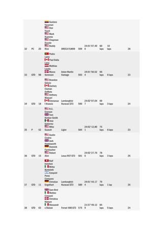 32 PC 20
Gustavo
Yacaman
Don
Yount
Mark
Kvamme
Chapman
Ducote
Buddy
Rice ORECA FLM09 599
24:01'07.40
0
60
laps
10
laps 28
33 GTD 98
Pedro
Lamy
Paul Dalla
Lana
Mathias
Lauda
Marco
Sorensen
Aston Martin
Vantage 593
24:01'50.52
4
66
laps 6 laps 23
34 GTD 18
Brandon
Gdovic
Zachary
Claman
DeMelo
Anthony
Massari
Emmanue
l Anassis
Lamborghini
Huracan GT3 590
24:02'07.04
7
69
laps 3 laps 24
35 P 52
R.C.
Enerson
Tom
Kimber-Smith
Jose
Gutierrez
Mike
Guasch Ligier 584
24:02'12.80
1
75
laps 6 laps 23
36 GTD 15
Austin
Cindric
Jack
Hawksworth
Dominik
Farnbacher
Robert
Alon Lexus RCF GT3 581
24:02'27.70
0
78
laps 3 laps 26
37 GTD 11
Rolf
Ineichen
Mirko
Bortolotti
Ezequiel
Perez
Companc
Christian
Engelhart
Lamborghini
Huracan GT3 580
24:01'44.17
4
79
laps 1 lap 26
38 GTD 63
Sam Bird
Matteo
Cressoni
Christina
Nielsen
Alessandr
o Balzan Ferrari 488 GT3 575
21:57'49.12
9
84
laps 5 laps 24
 