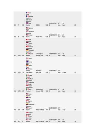 39 P 81
Loic
Duval
Nicolas
Lapierre
Henrik
Hedman
Ben
Hanley ORECA 562
21:00'07.67
2
97
laps
13
laps 21
40 P 55
Spencer
Pigot
Jonathan
Bomarito
Tristan
Nunez Mazda DPi 538
20:12'36.40
5
121
laps
24
laps 23
41 GTD 61
Rolf
Ineichen
Milos
Pavlovic
Roberto
Pampanini
Christian
Engelhart
Michele
Beretta
Lamborghini
Huracan GT3 526
22:14'15.65
9
133
laps
12
laps 27
42 GTD 75
Boris
Said
Kenny
Habul
Maro
Engel
Tristan
Vautier
Paul Morris
Mercedes -
AMG GT3 524
21:11'03.37
7
135
laps 2 laps 23
43 GTD 27
Paolo
Ruberti
Raffaele
Giammaria
Lawrence
DeGeorge
Cedric
Sbirrazzuoli
Luca
Persiani
Lamborghini
Huracan GT3 488
19:13'11.25
5
171
laps
36
laps 19
44 PC 88
Sean
Rayhall
Alex
Popow
James
Dayson
Sebastian
Saavedra
Scott
Mayer ORECA FLM09 487
21:50'29.80
5
172
laps 1 lap 20
45 PC 8
Robert
Wickens
Chris
Cumming
Ben
Keating ORECA FLM09 464
21:45'35.82
5
195
laps
23
laps 19
 