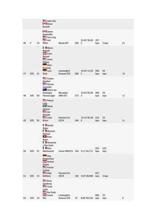 John Falb
Remo
Ruscitti
46 P 70
James
Hinchcliffe
Tom Long
Joel
Miller Mazda DPi 462
23:45'36.63
2
197
laps 2 laps 21
47 GTD 21
Marco
Mapelli
Franz
Konrad
Lance
Willsey
Marc
Basseng
Luca
Stolz
Lamborghini
Huracan GT3 399
15:44'13.45
3
260
laps
63
laps 15
48 GTD 50
Cooper
MacNeil
Gunnar
Jeannette
Shane van
Gisbergen
Thomas Jäger
Mercedes -
AMG GT3 373
13:44'26.84
3
286
laps
26
laps 11
49 GTD 54
Patrick
Long
Niclas
Jönsson
Jon
Bennett
Colin
Braun
Porsche 911
GT3 R 340
12:14'50.38
9
319
laps
33
laps 11
50 GTD 51
Davide
Rigon
Maurizio
Mediani
Peter
Mann
Alessandr
o Pier Guidi
Rino
Mastronardi Ferrari 488 GT3 105 4:11'03.717
554
laps
235
laps
51 GTD 73
Jörg
Bergmeister
Norbert
Siedler
Patrick
Lindsey
Matt
McMurry
Porsche 911
GT3 R 102 3:20'28.998
557
laps 3 laps
52 GTD 16
Brett
Sandberg
Corey
Lewis
Kaz Grala
Jeroen
Mul
Lamborghini
Huracan GT3 79 8:00'58.222
580
laps
23
laps 6
 